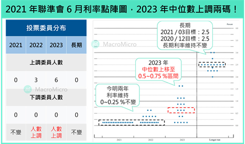 聯準會6月利率點陣圖,2023年中位數上調兩碼。財經M平方提供