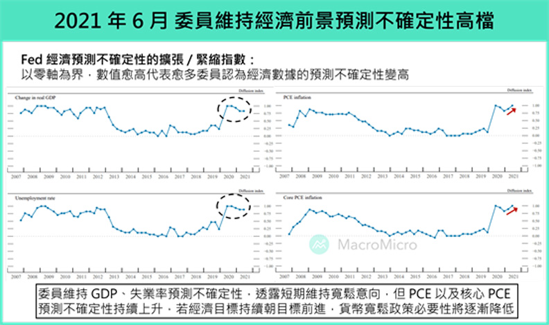 6月委員維持經濟前景預測不確定性高檔。財經M平方提供