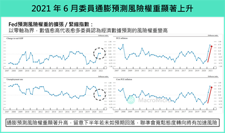 6月委員通膨預測風險權重顯著上升。財經M平方提供