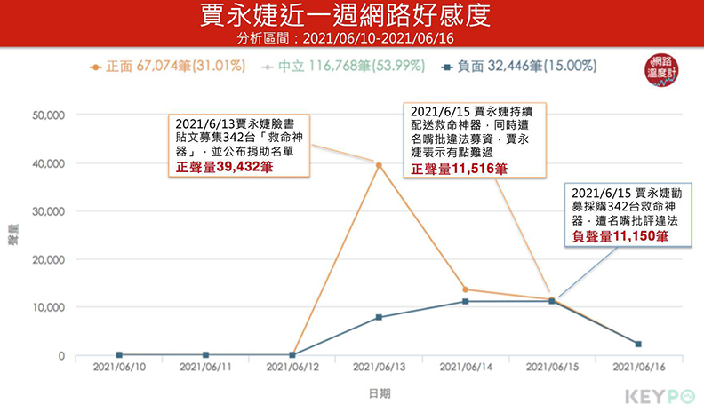 KEYPO大數據關鍵引擎/網路聲量(分析時間:2021/06/10~2021/06/16)