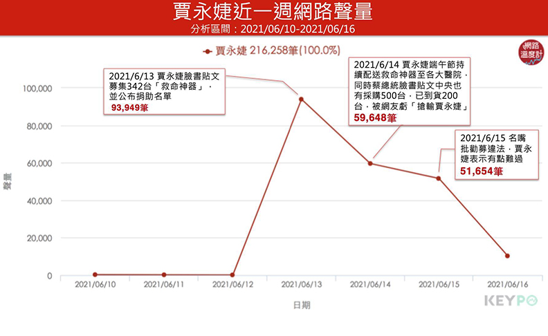 KEYPO大數據關鍵引擎/網路聲量(分析時間:2021/06/10~2021/06/16)