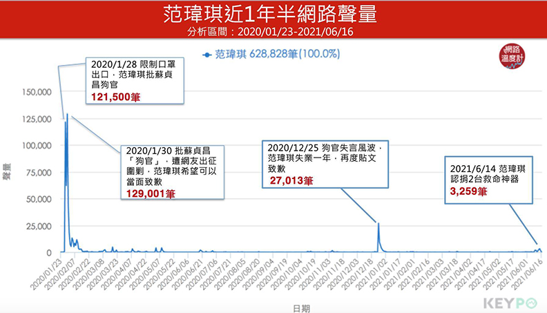 KEYPO大數據關鍵引擎/網路聲量(分析時間:2020/01/23~2021/06/16)