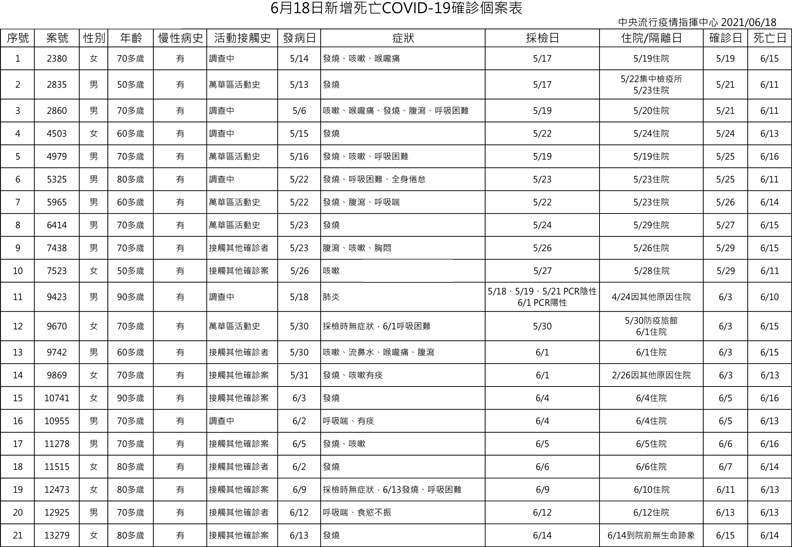 中央流行疫情指揮中心提供