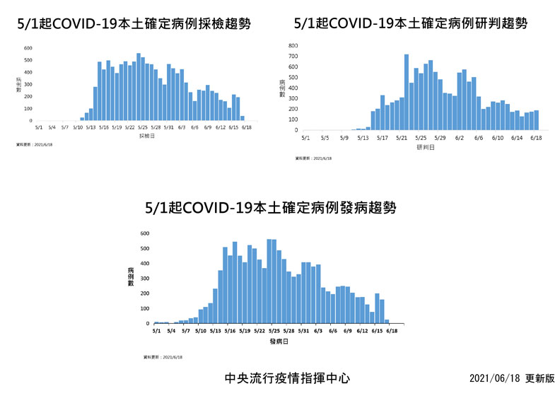 中央流行疫情指揮中心提供
