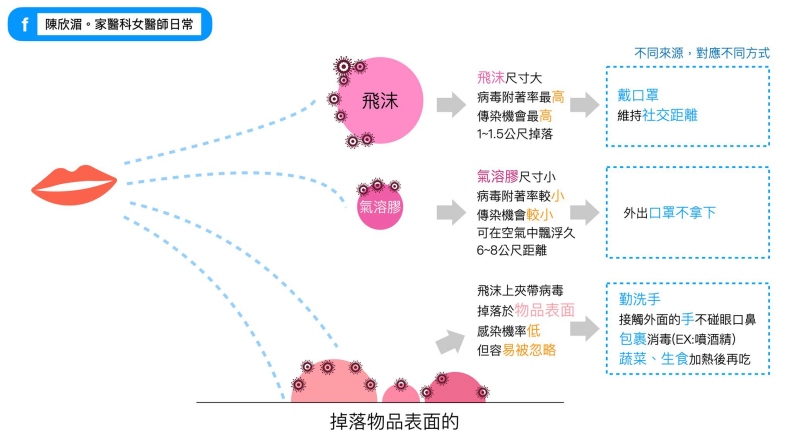 病毒傳染的途徑 。陳欣湄。家醫科女醫師日常提供
