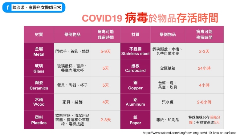COVID-19病毒於物品存活時間。陳欣湄。家醫科女醫師日常提供