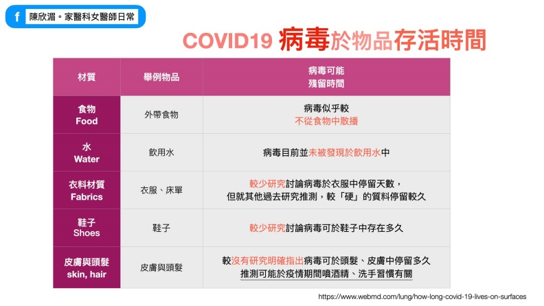 COVID-19病毒於物品存活時間。陳欣湄。家醫科女醫師日常提供