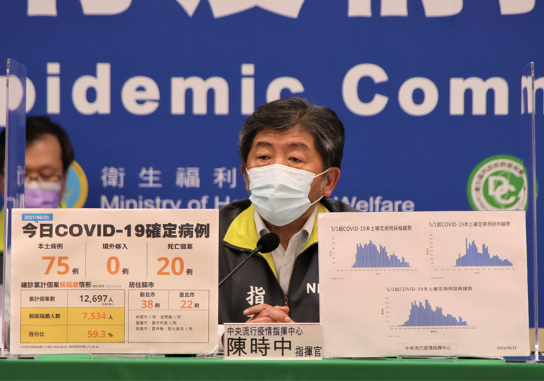 三級警戒首見單日百例以下確診！陳時中：死亡數估1至2週下降