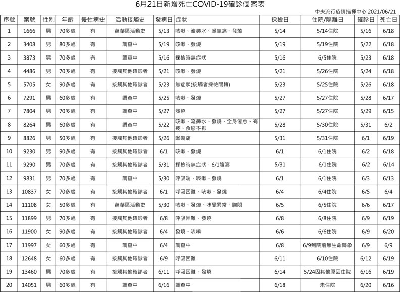 中央流行疫情指揮中心提供