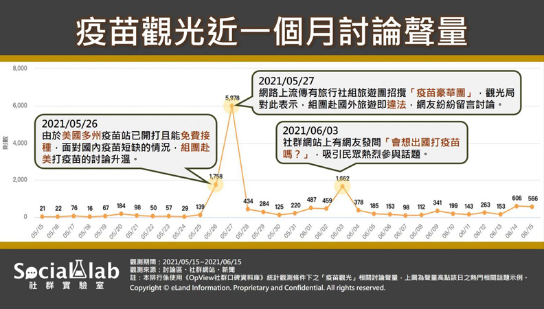 疫苗觀光近一個月討論聲量,Social Lab社群實驗室提供。