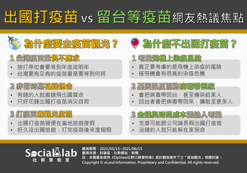 出國打疫苗 vs 留台等疫苗網友熱議焦點,Social Lab社群實驗室提供。