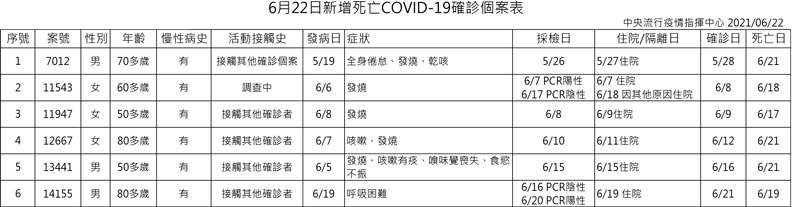 中央流行疫情指揮中心提供