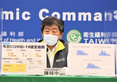 本土＋78、新增6死！陳時中：死亡數降低，代表醫療控制穩定