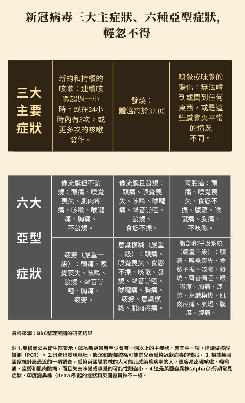 新冠病毒三大主症狀,六種亞型症狀。