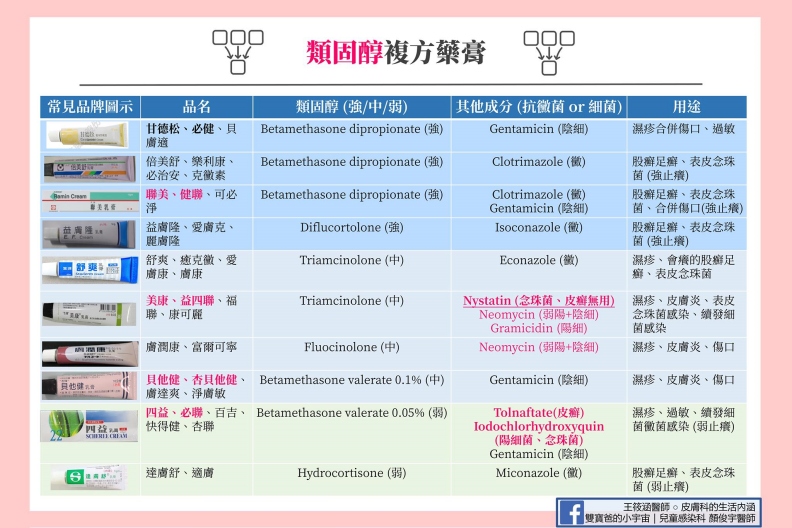 類固醇複方藥膏。雙寶爸的小宇宙|兒童感染科顏俊宇醫師提供