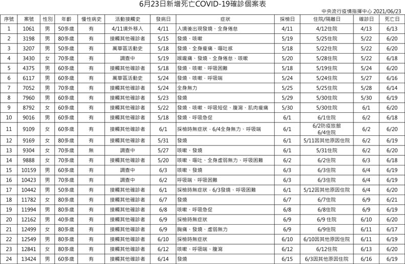 中央流行疫情指揮中心提供