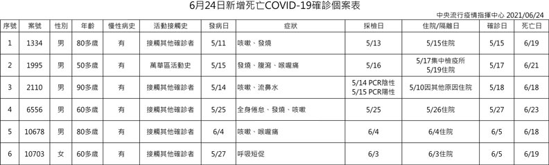 中央流行疫情指揮中心提供