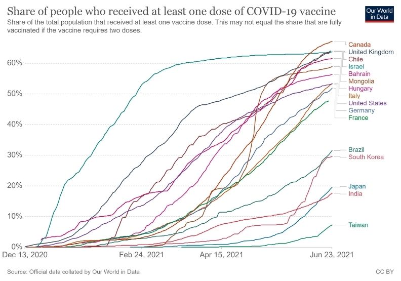 兩圖追蹤全球疫苗接種進度 原來台灣落後這麼多 何晨瑋 遠見雜誌