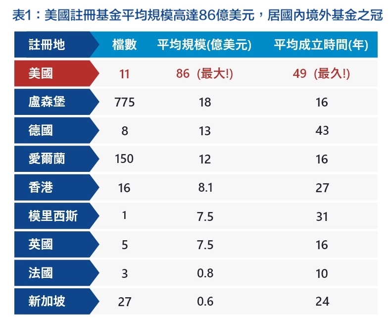 資料來源：台灣核備境外不含貨幣型基金共996檔。基金平均規模資料取自理柏資訊，時間截至2021/2/28，單位為億美元。基金平均成立時間取自理柏資訊，資料時間為截至2021/4/13的成立時間，以年為單位。
