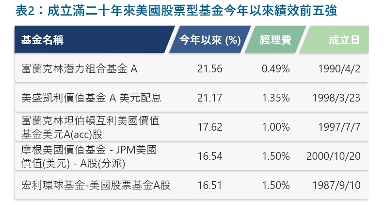 資料來源：理柏資訊，原幣計價，績效截至2021/6/21。製表：王思桀。