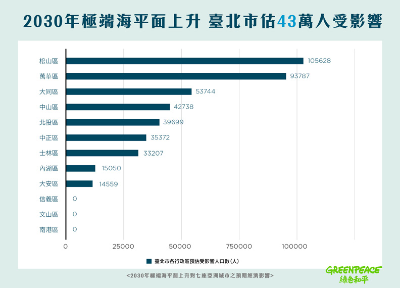 研究推估臺北市2030年受海平面上升影響人數。綠色和平提供