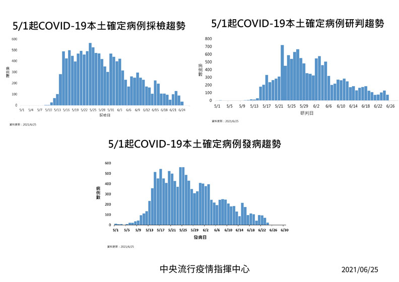 中央流行疫情指揮中心提供