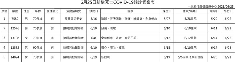 中央流行疫情指揮中心提供