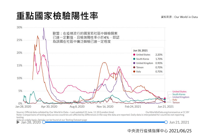 美國、英國、義大利、加拿大、韓國5國COVID-19檢驗陽性率比較圖。中央流行疫情指揮中心提供