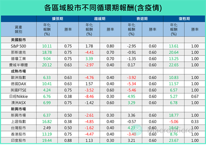 含疫情期間各區域股市不同循環期報酬。財經M平方提供