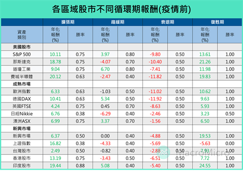 疫情前各區域股市不同循環期報酬。財經M平方提供