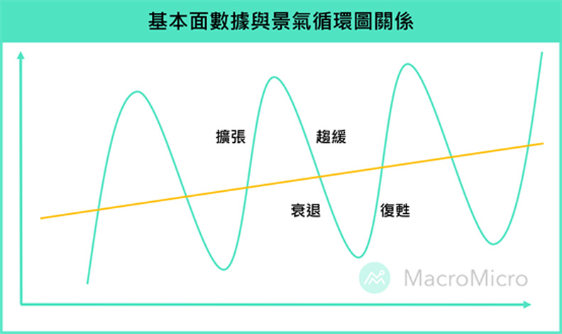 基本面數據與景氣循環圖關係。財經M平方提供