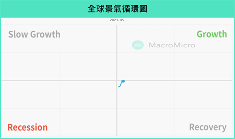 全球景氣循環圖。財經M平方提供