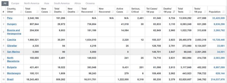 秘魯的疫情嚴重，點圖可連回報表