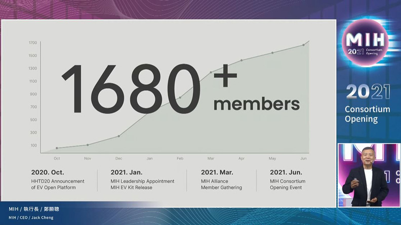 MIH聯盟去年10月成立,如今已有超過1700家會員。今日下午記者會開始時是1680家,兩個小時的記者會結束後,會員數已突破1700家。擷取自記者會直播