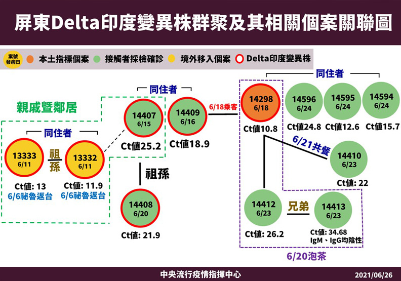 屏東計程車司機群聚案病毒定序出爐，包括秘魯祖孫，12名染疫者中有6人感染Delta變異株，中央流行疫情指揮中心提供。