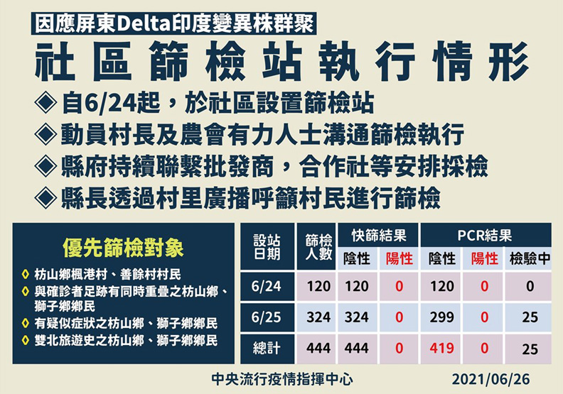 屏東Delta變種群聚案社區篩檢情形，中央流行疫情指揮中心提供。