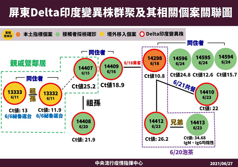 屏東Delta病毒群聚個案關係圖，中央流行疫情指揮中心提供。