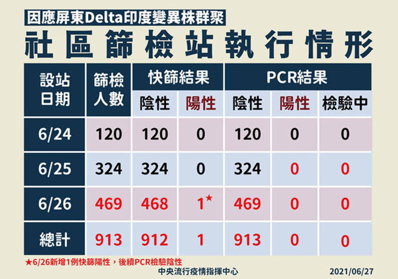 屏東大篩檢結果出爐，目前PCR檢驗皆陰性，中央流行疫情指揮中心提供。