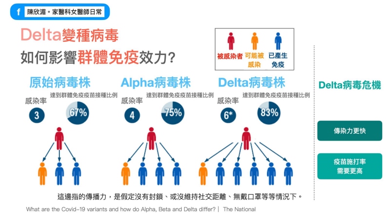 Delta變種病毒如何影響群體免疫效力?陳欣湄。家醫科女醫師日常提供