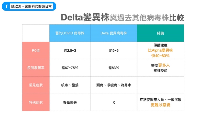 Delta變異株與過去其他病毒株比較。陳欣湄。家醫科女醫師日常提供