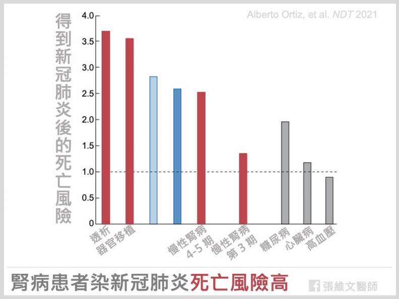 腎病患者染新冠肺炎死亡風險高。張維文醫師提供