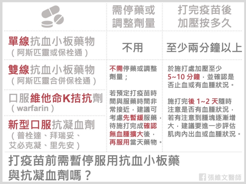 台灣腦中風學會的詳細建議。張維文醫師提供