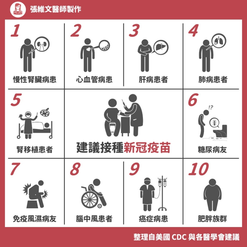 建議接踵新冠疫苗。張維文醫師提供