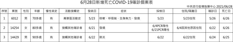 中央流行疫情指揮中心提供