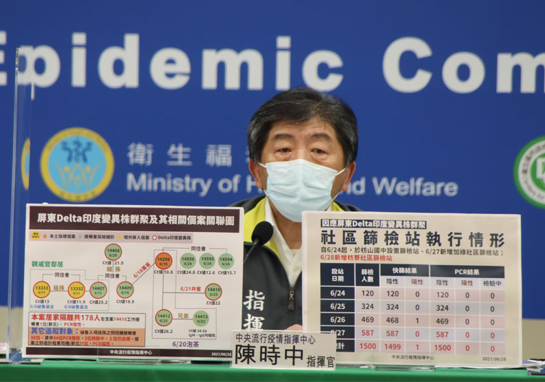 屏東Delta群聚維持12人確診！178名居家隔離者PCR採檢結果出爐