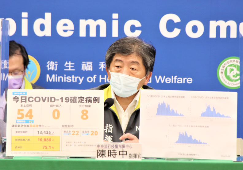 本土＋54、新增8死！陳時中：疫情已來到相對低點