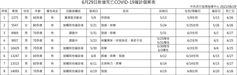 中央流行疫情指揮中心提供