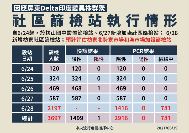 中央流行疫情指揮中心提供