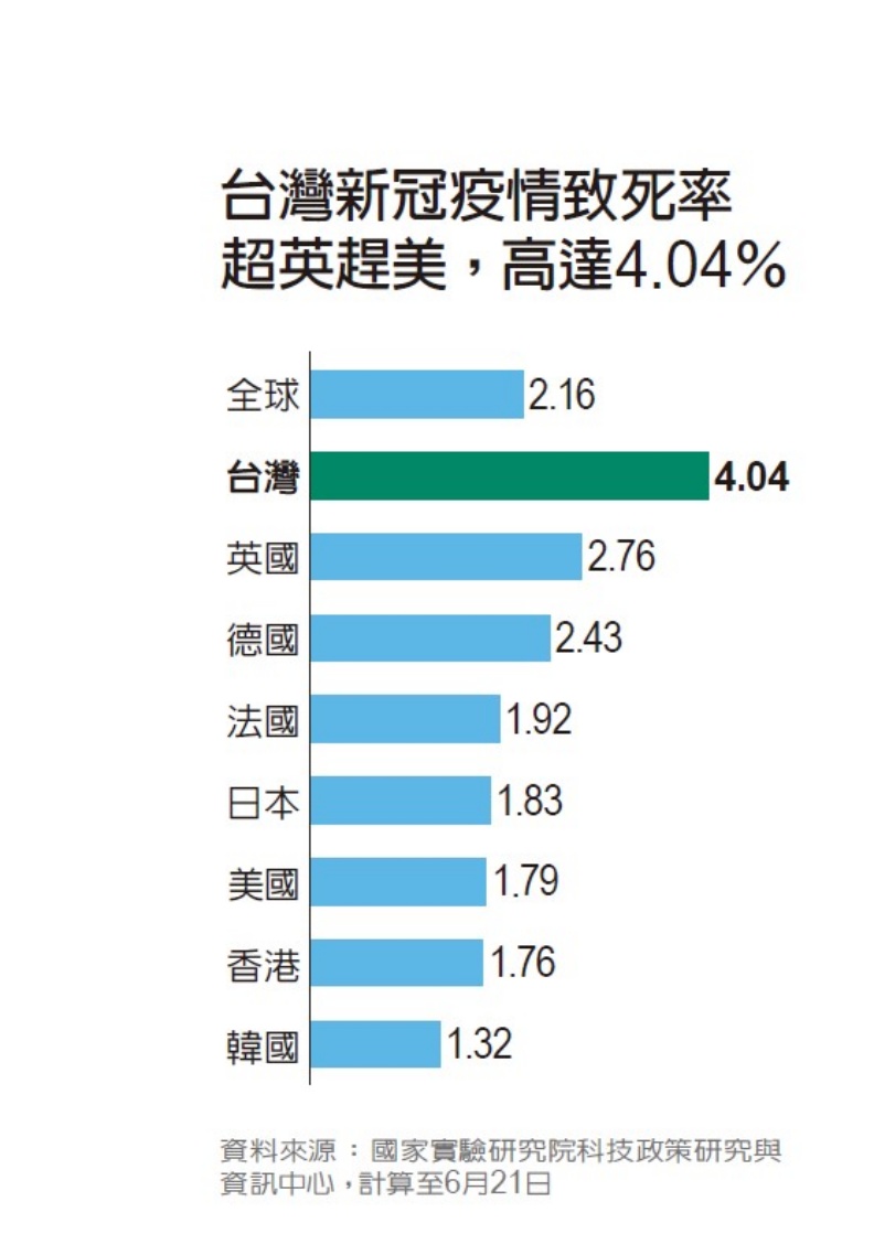 台灣新冠疫情致死率。