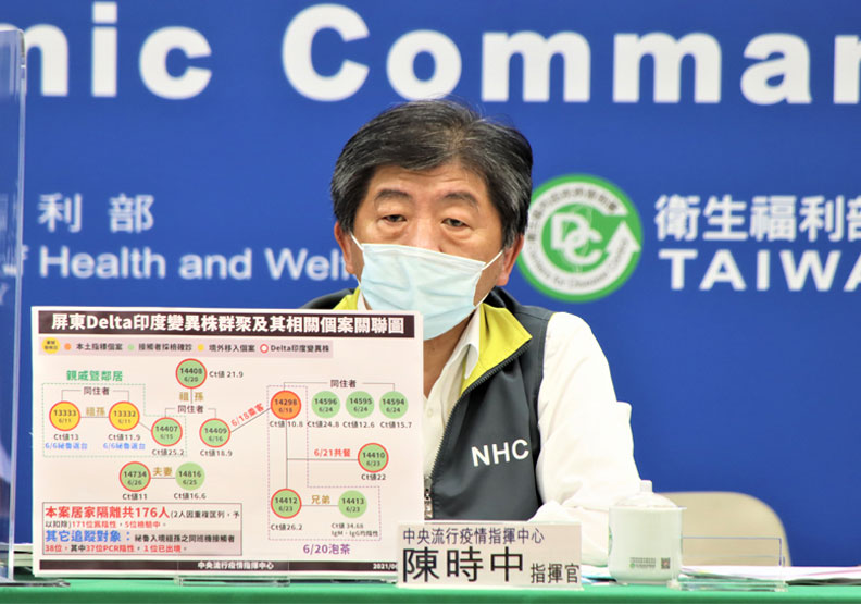 屏東Delta病毒群聚增至１４例！陳時中：２案感染源待釐清